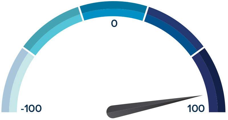 NPS Score